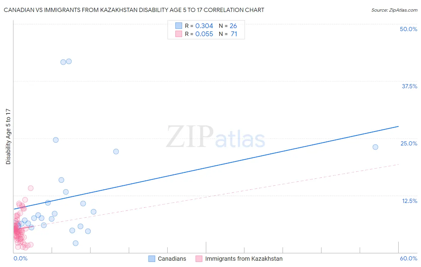 Canadian vs Immigrants from Kazakhstan Disability Age 5 to 17