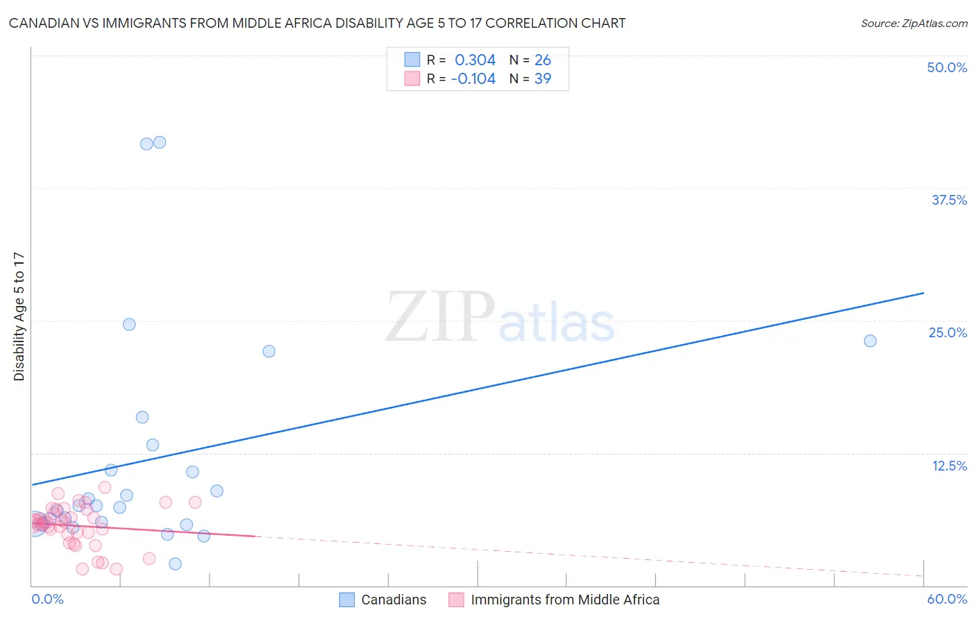 Canadian vs Immigrants from Middle Africa Disability Age 5 to 17