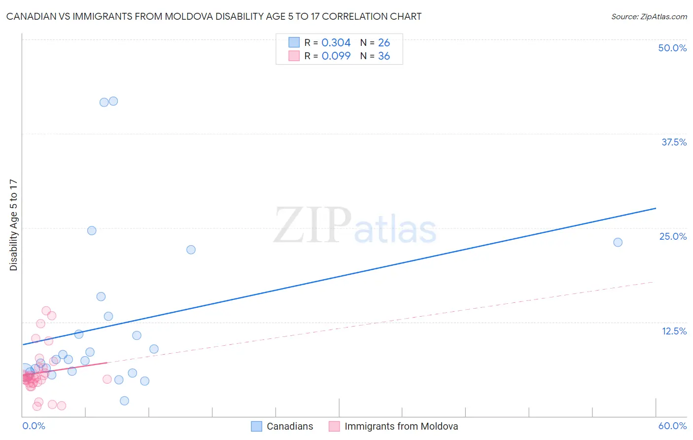 Canadian vs Immigrants from Moldova Disability Age 5 to 17