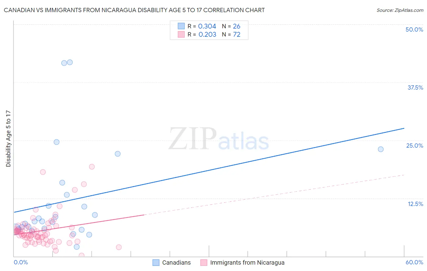Canadian vs Immigrants from Nicaragua Disability Age 5 to 17