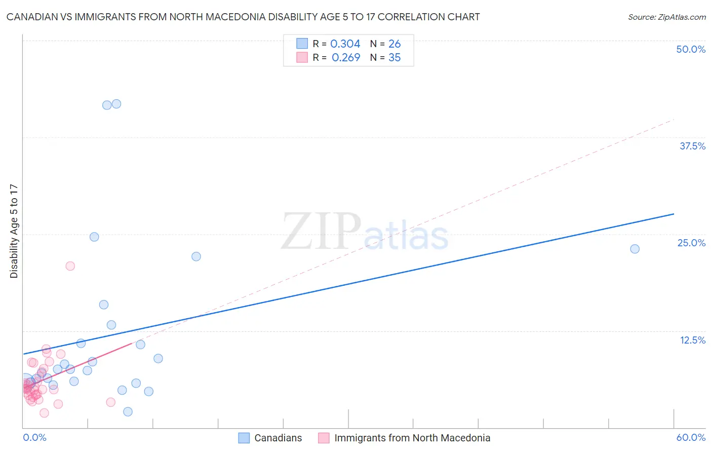 Canadian vs Immigrants from North Macedonia Disability Age 5 to 17