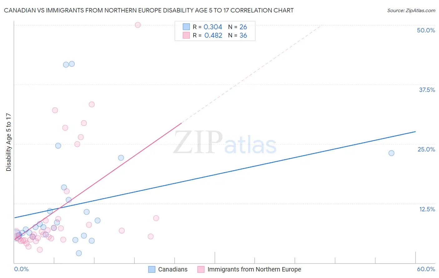 Canadian vs Immigrants from Northern Europe Disability Age 5 to 17