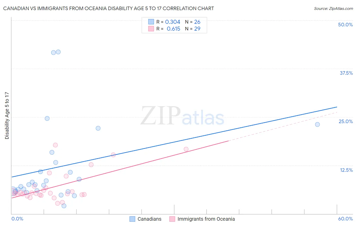 Canadian vs Immigrants from Oceania Disability Age 5 to 17
