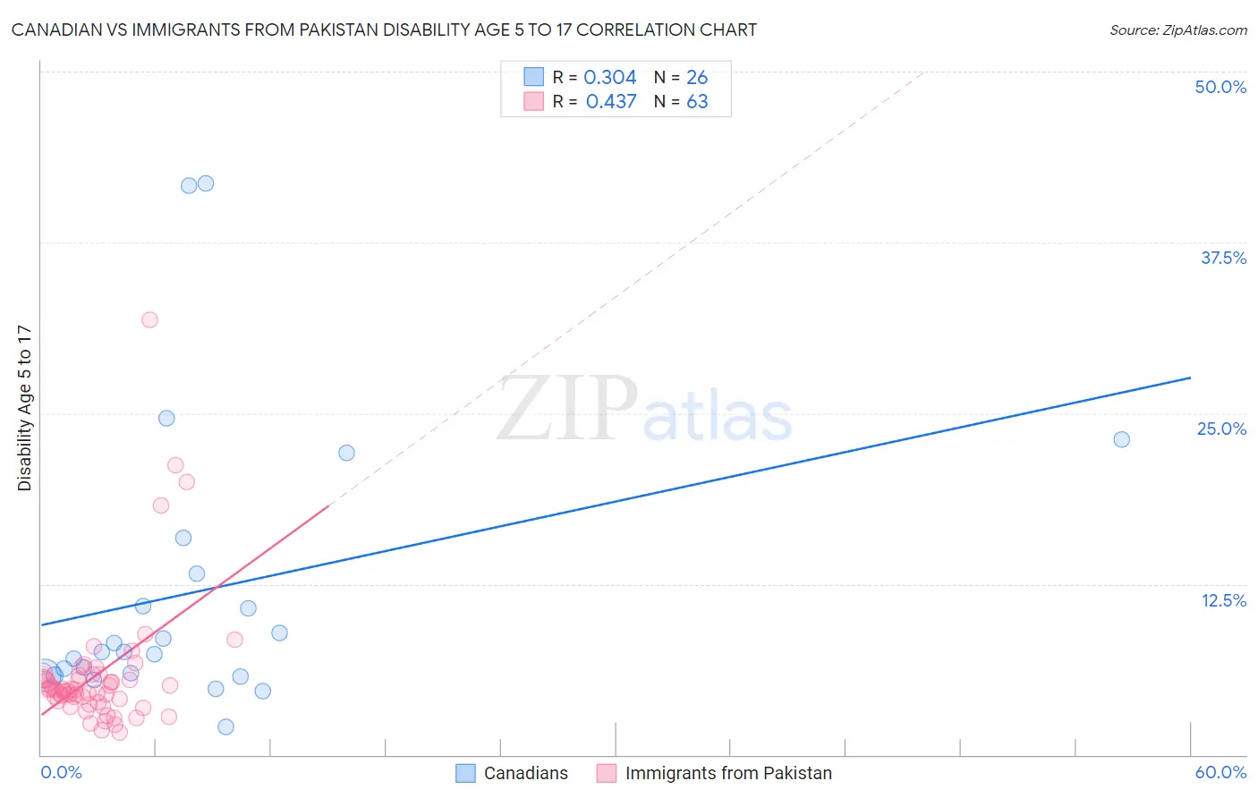 Canadian vs Immigrants from Pakistan Disability Age 5 to 17