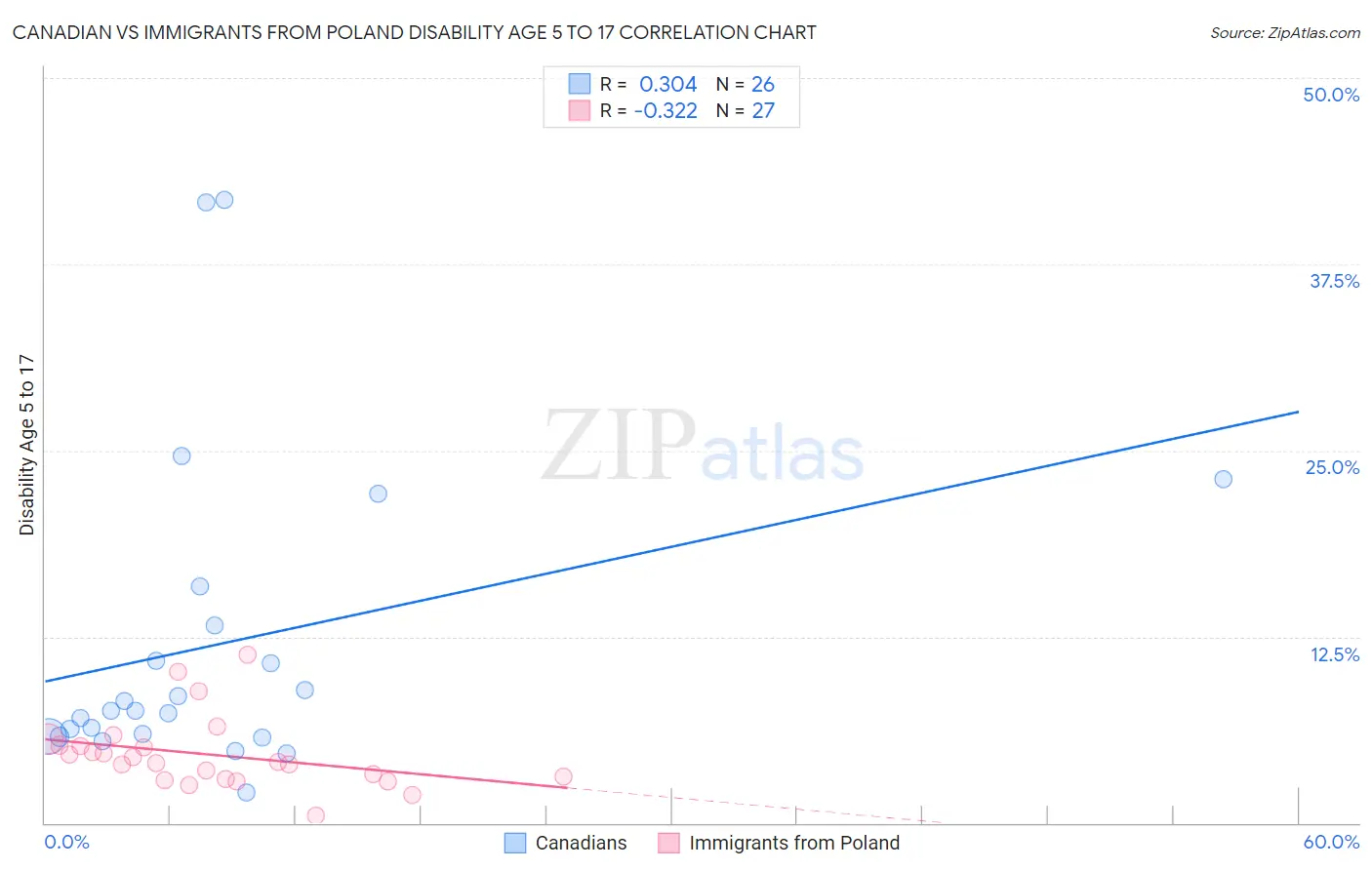 Canadian vs Immigrants from Poland Disability Age 5 to 17