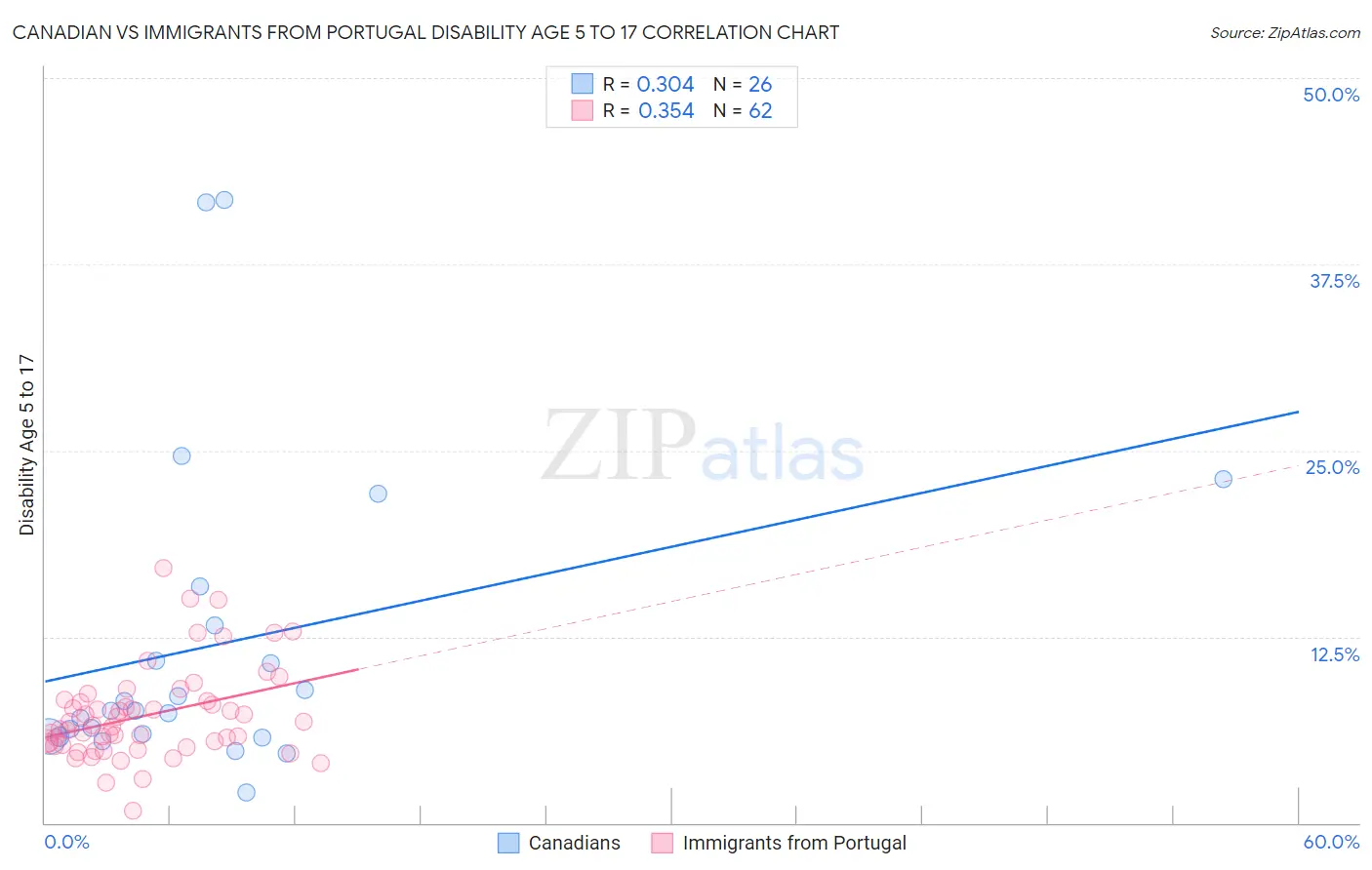 Canadian vs Immigrants from Portugal Disability Age 5 to 17
