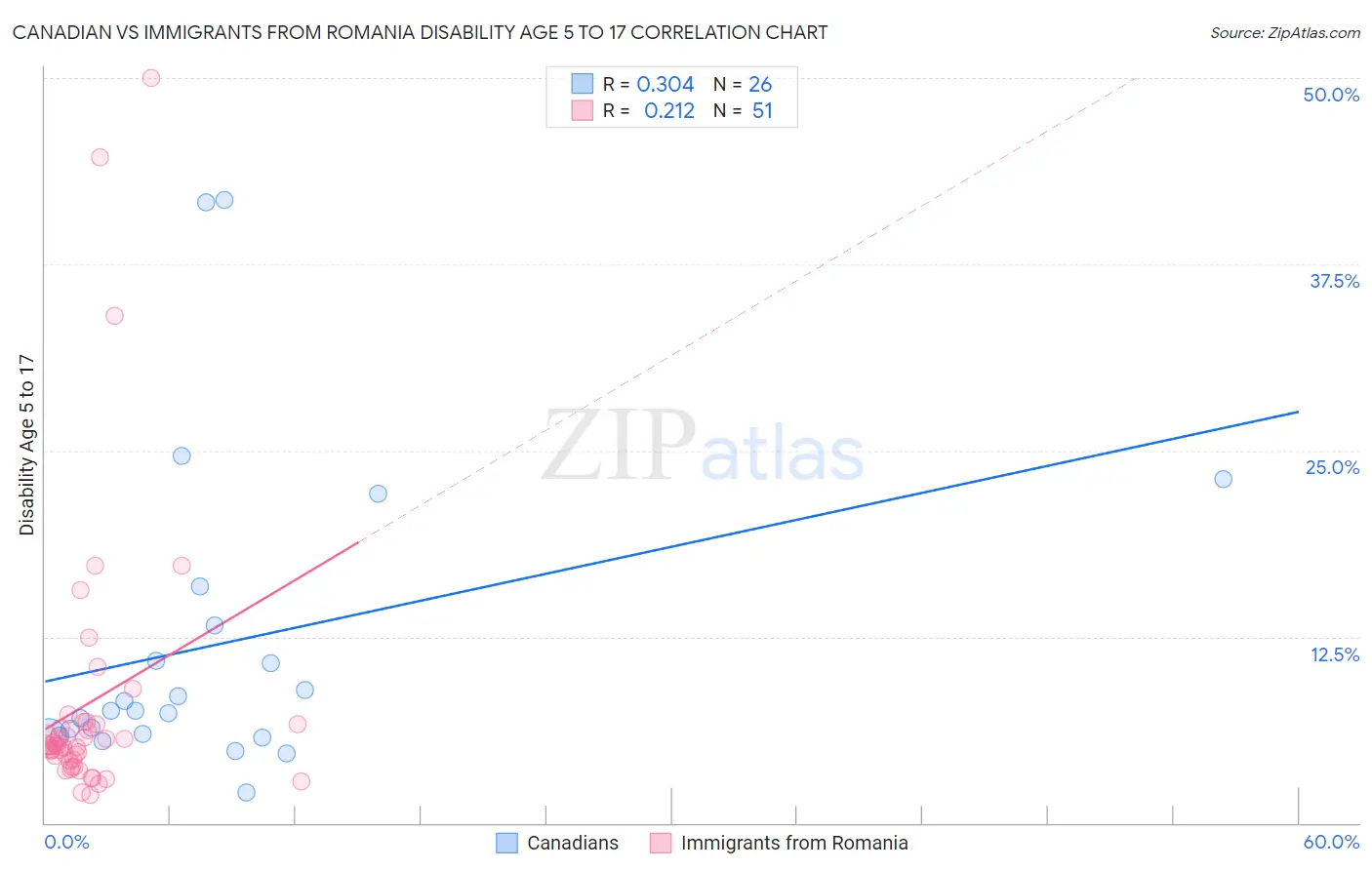 Canadian vs Immigrants from Romania Disability Age 5 to 17