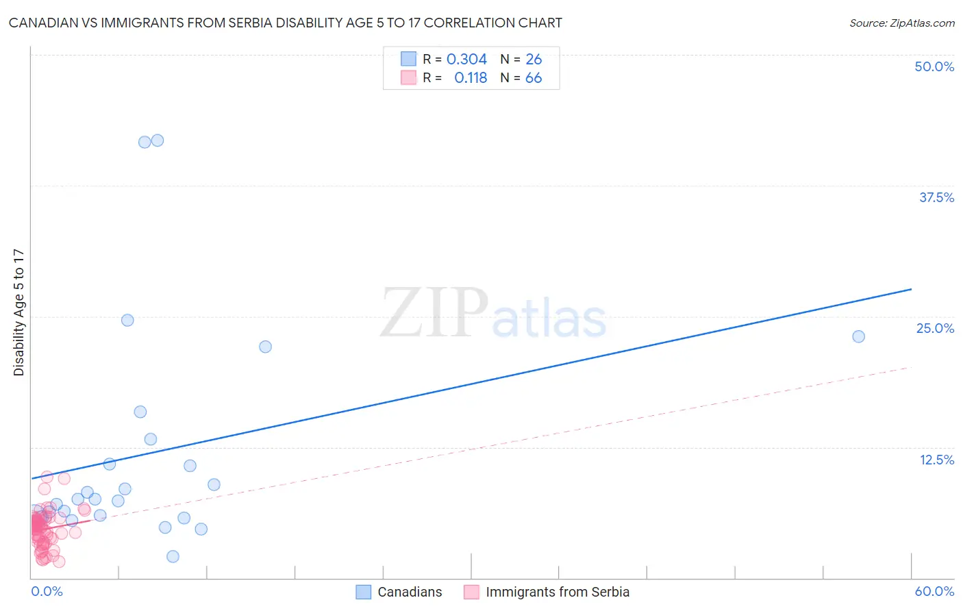 Canadian vs Immigrants from Serbia Disability Age 5 to 17
