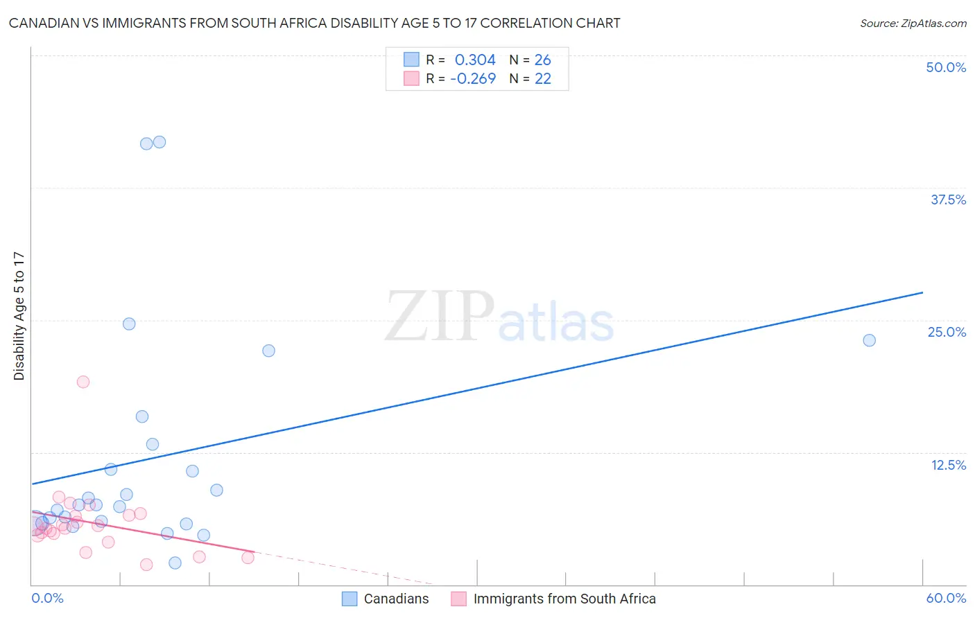 Canadian vs Immigrants from South Africa Disability Age 5 to 17