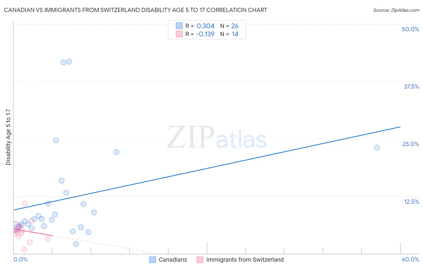 Canadian vs Immigrants from Switzerland Disability Age 5 to 17