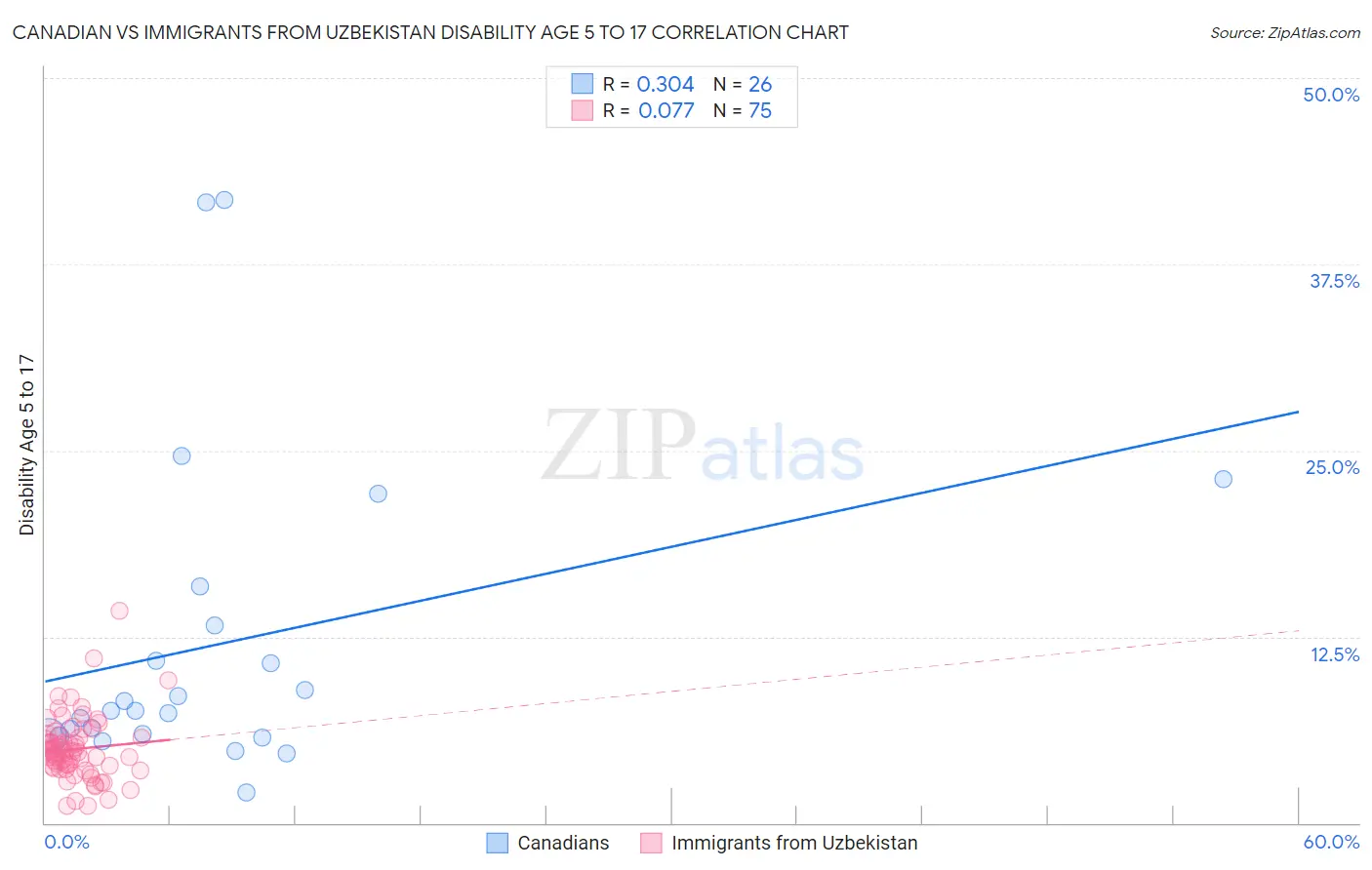 Canadian vs Immigrants from Uzbekistan Disability Age 5 to 17
