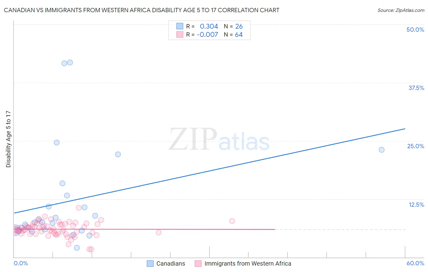 Canadian vs Immigrants from Western Africa Disability Age 5 to 17