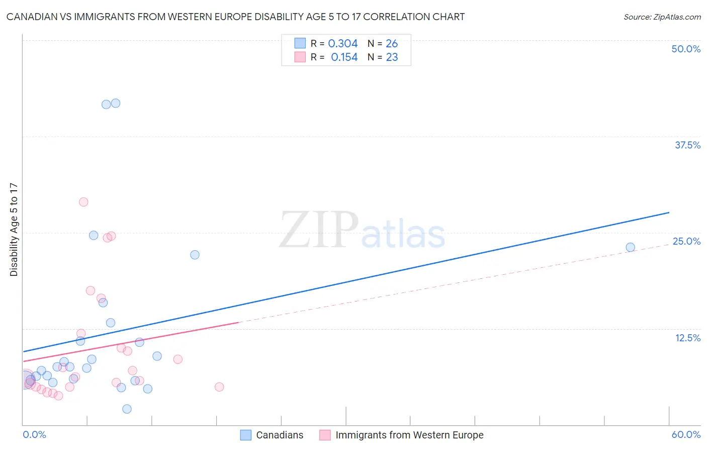Canadian vs Immigrants from Western Europe Disability Age 5 to 17