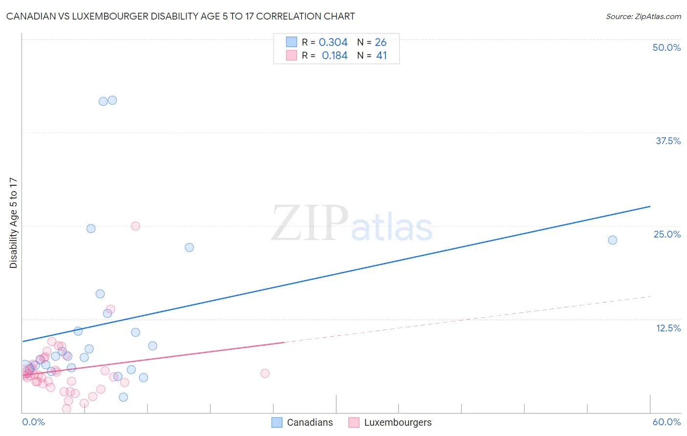 Canadian vs Luxembourger Disability Age 5 to 17
