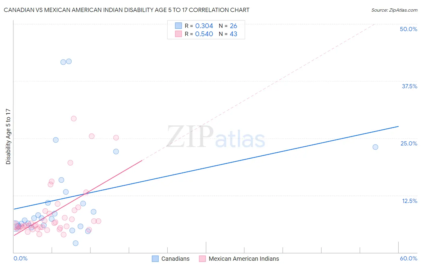 Canadian vs Mexican American Indian Disability Age 5 to 17