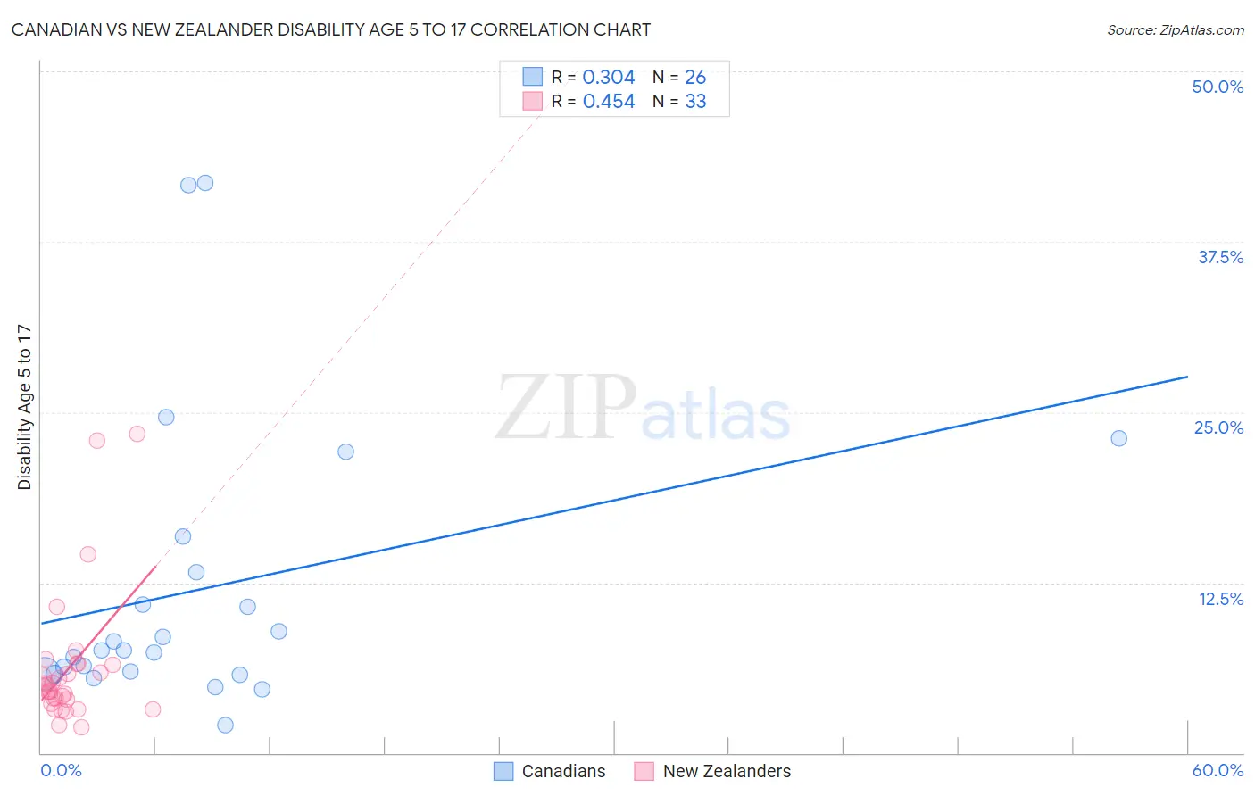 Canadian vs New Zealander Disability Age 5 to 17