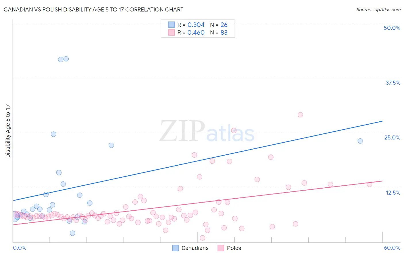 Canadian vs Polish Disability Age 5 to 17