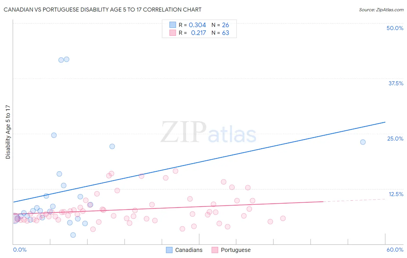 Canadian vs Portuguese Disability Age 5 to 17