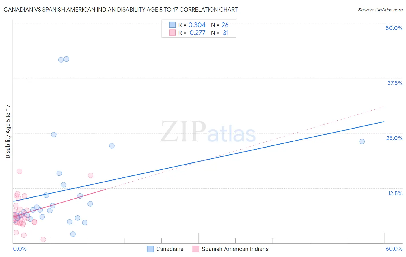 Canadian vs Spanish American Indian Disability Age 5 to 17