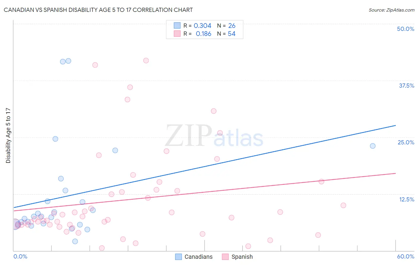 Canadian vs Spanish Disability Age 5 to 17