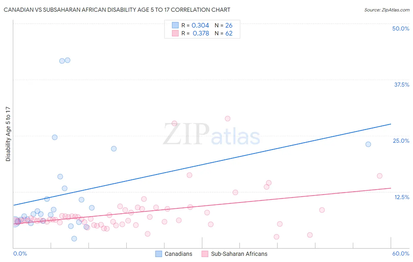 Canadian vs Subsaharan African Disability Age 5 to 17