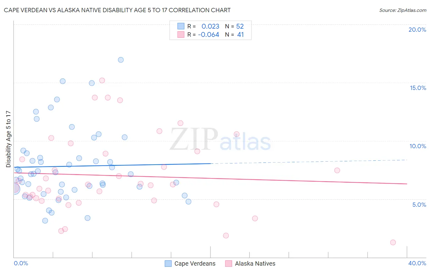 Cape Verdean vs Alaska Native Disability Age 5 to 17