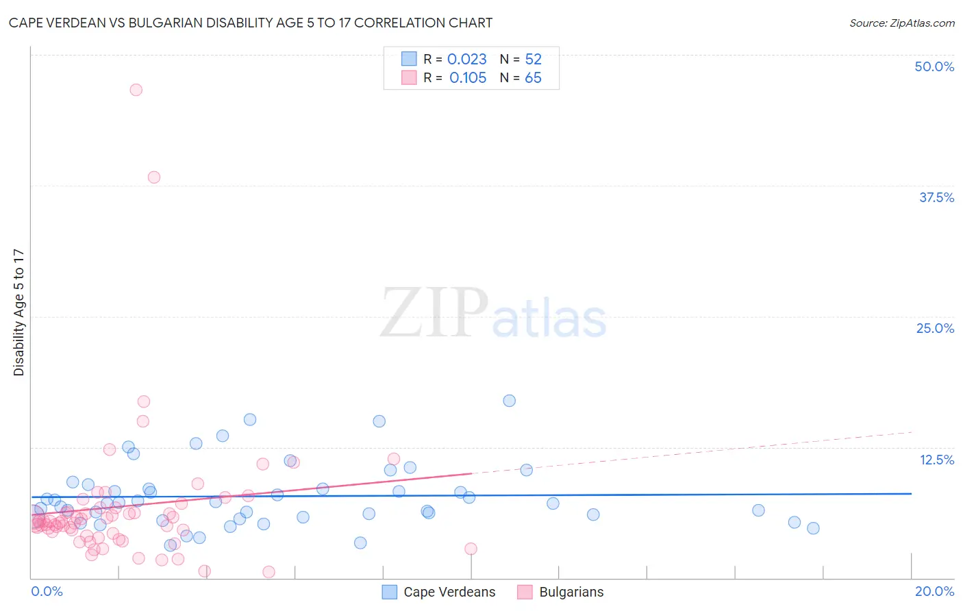Cape Verdean vs Bulgarian Disability Age 5 to 17