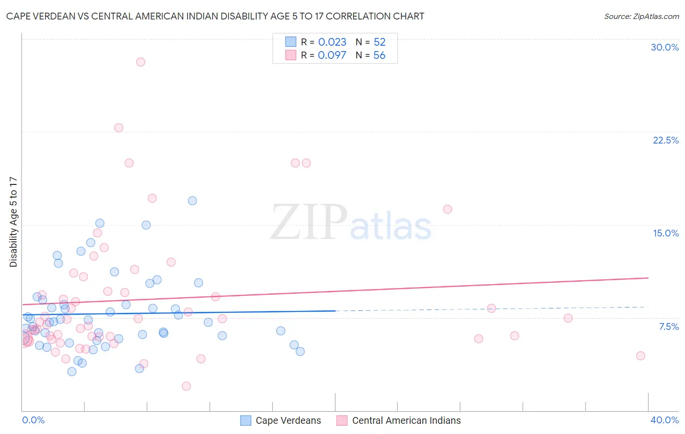 Cape Verdean vs Central American Indian Disability Age 5 to 17