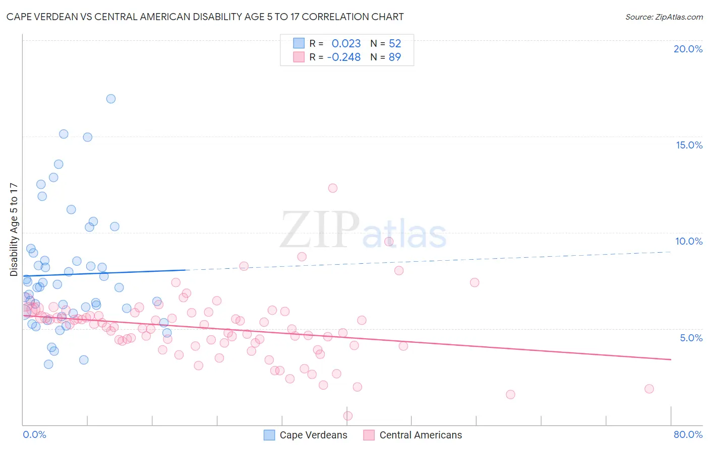 Cape Verdean vs Central American Disability Age 5 to 17