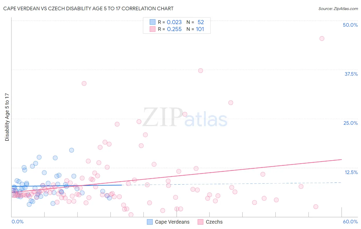 Cape Verdean vs Czech Disability Age 5 to 17