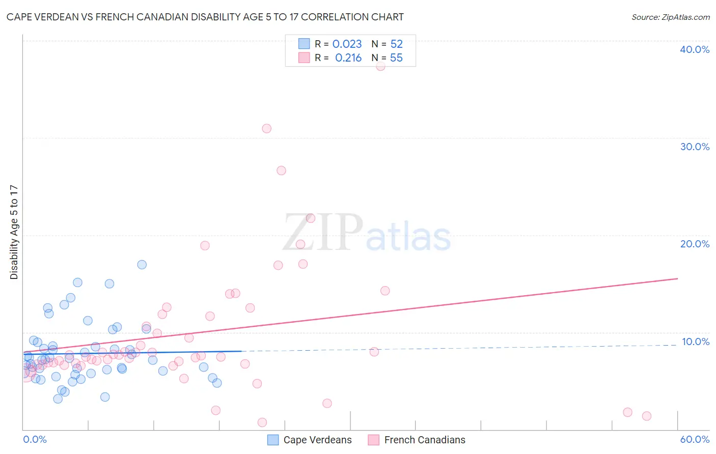 Cape Verdean vs French Canadian Disability Age 5 to 17