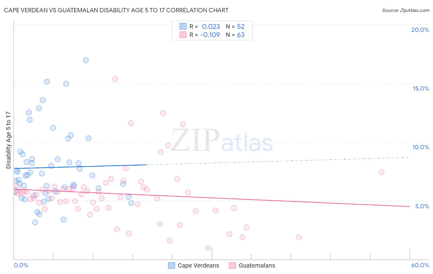 Cape Verdean vs Guatemalan Disability Age 5 to 17