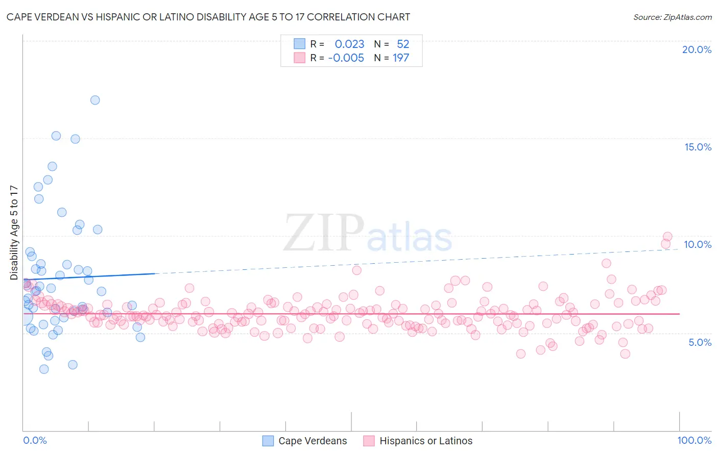 Cape Verdean vs Hispanic or Latino Disability Age 5 to 17