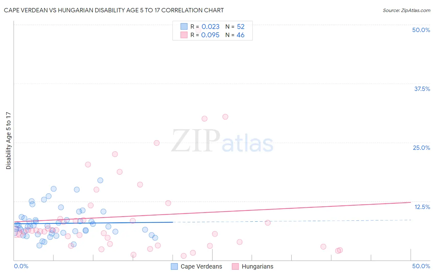 Cape Verdean vs Hungarian Disability Age 5 to 17