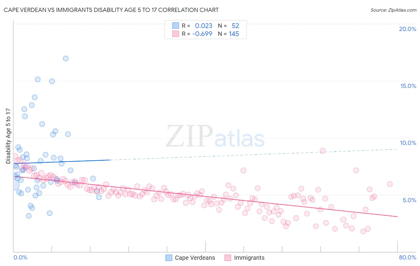 Cape Verdean vs Immigrants Disability Age 5 to 17