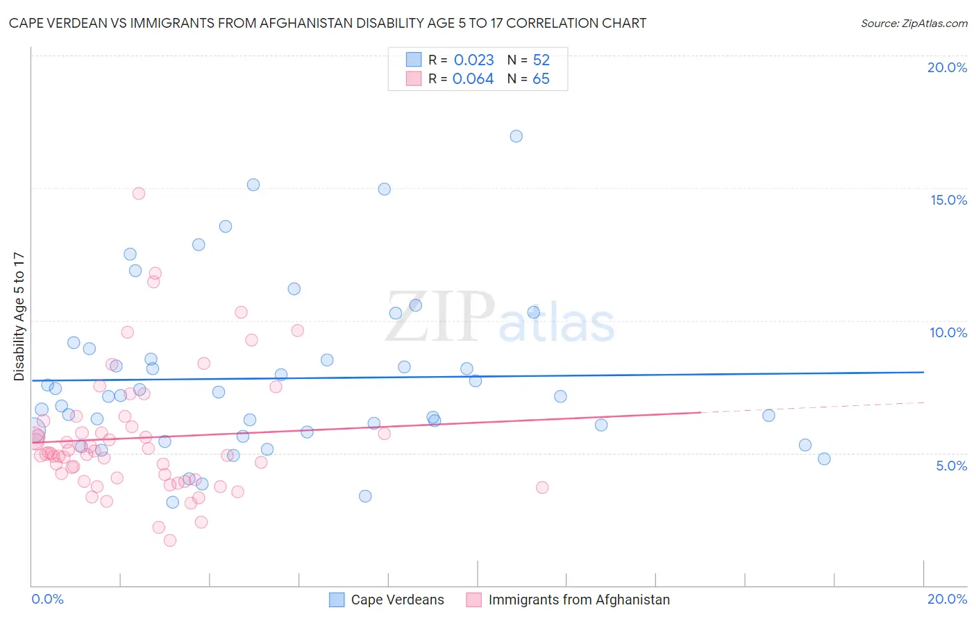 Cape Verdean vs Immigrants from Afghanistan Disability Age 5 to 17