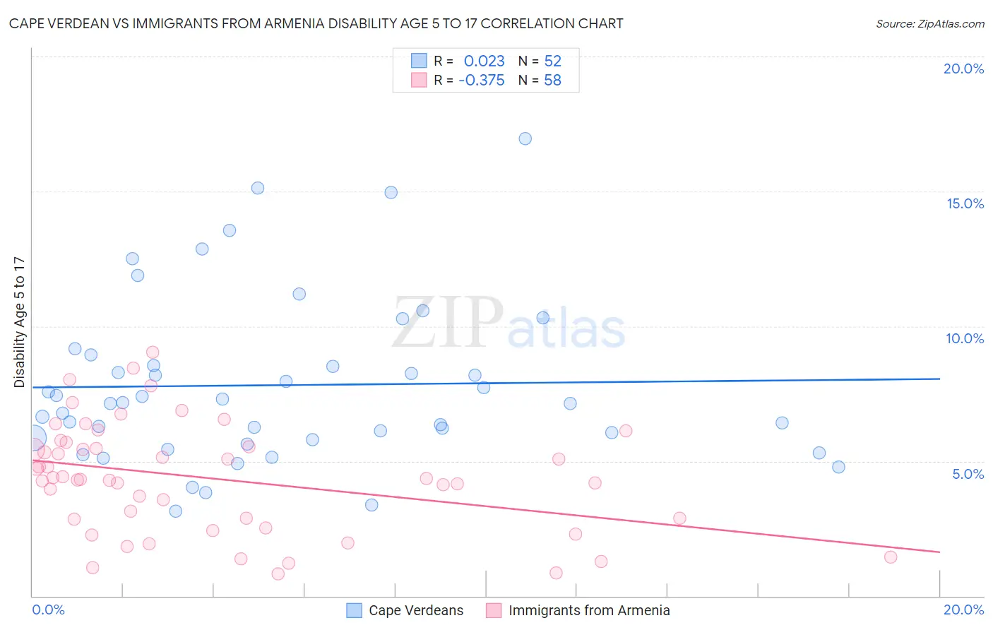 Cape Verdean vs Immigrants from Armenia Disability Age 5 to 17