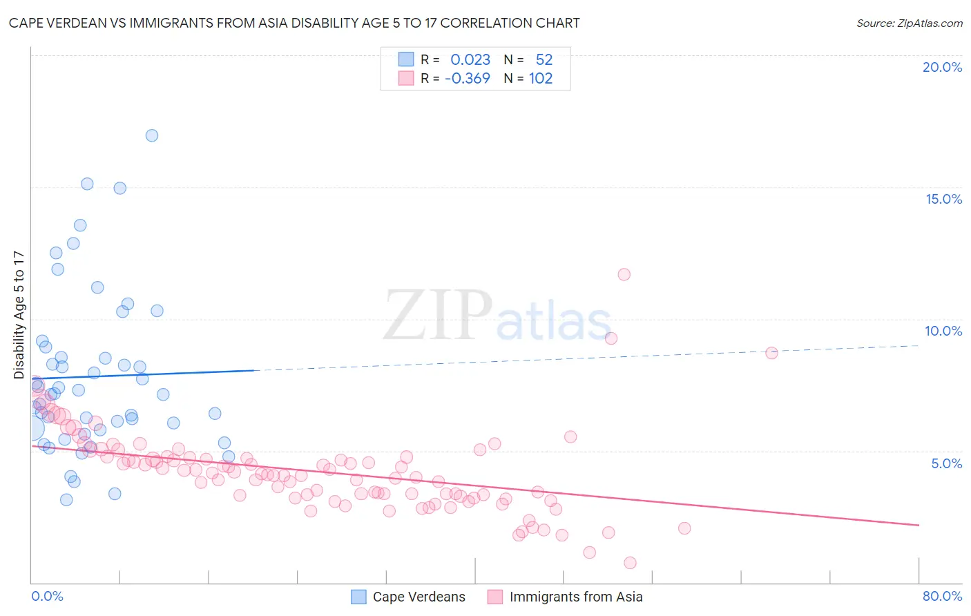Cape Verdean vs Immigrants from Asia Disability Age 5 to 17