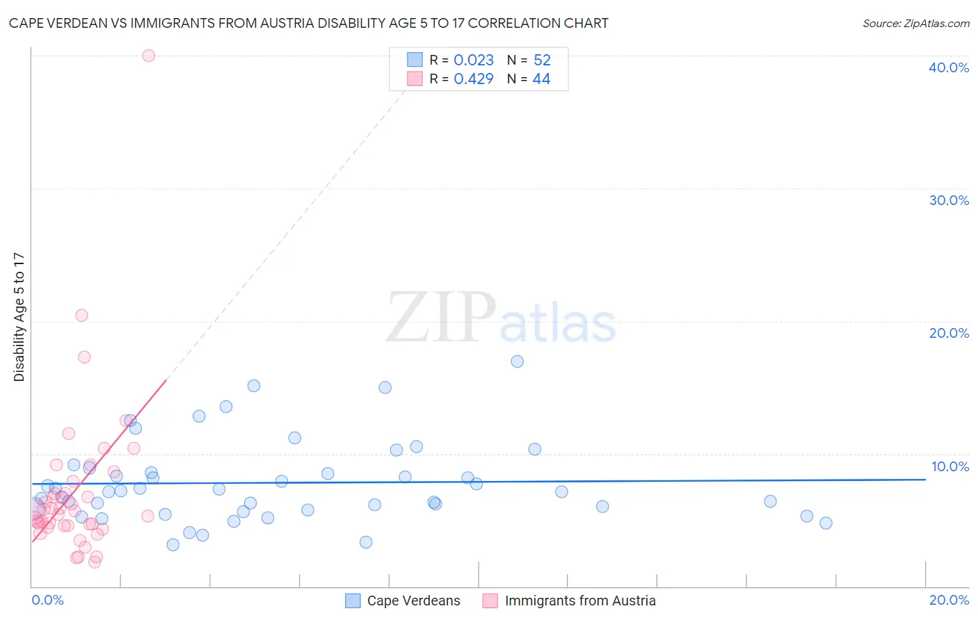 Cape Verdean vs Immigrants from Austria Disability Age 5 to 17