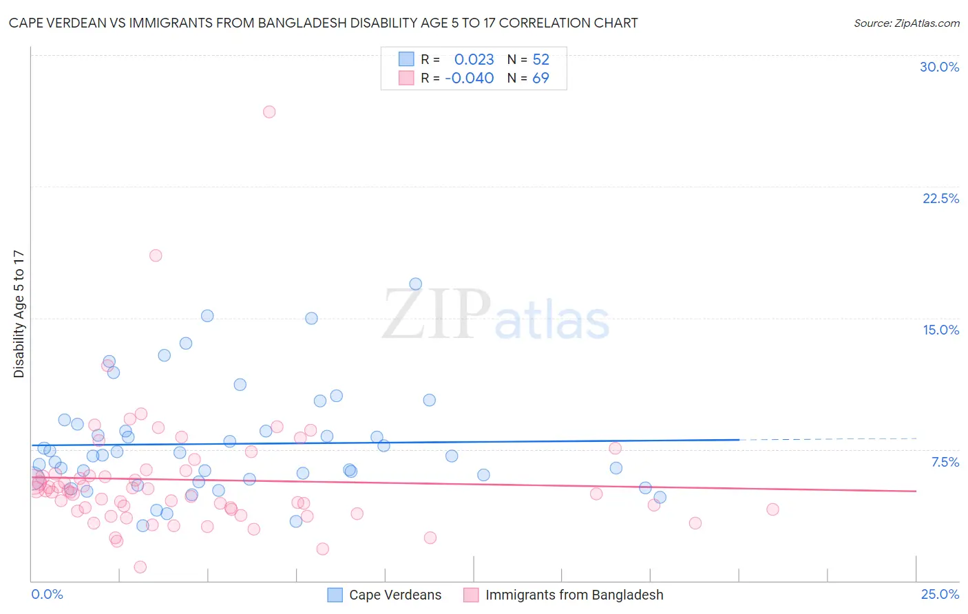Cape Verdean vs Immigrants from Bangladesh Disability Age 5 to 17