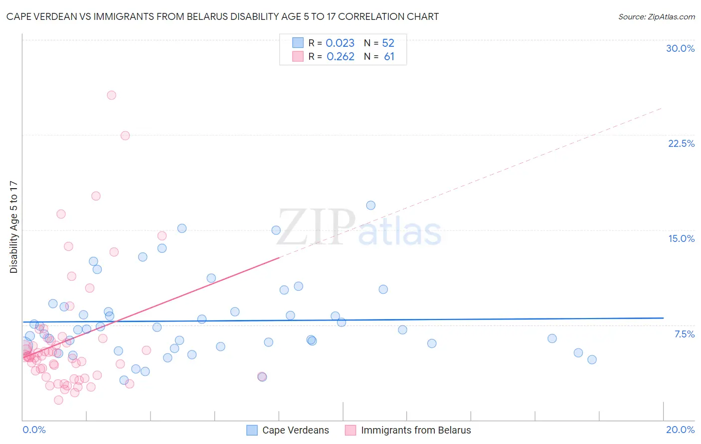 Cape Verdean vs Immigrants from Belarus Disability Age 5 to 17