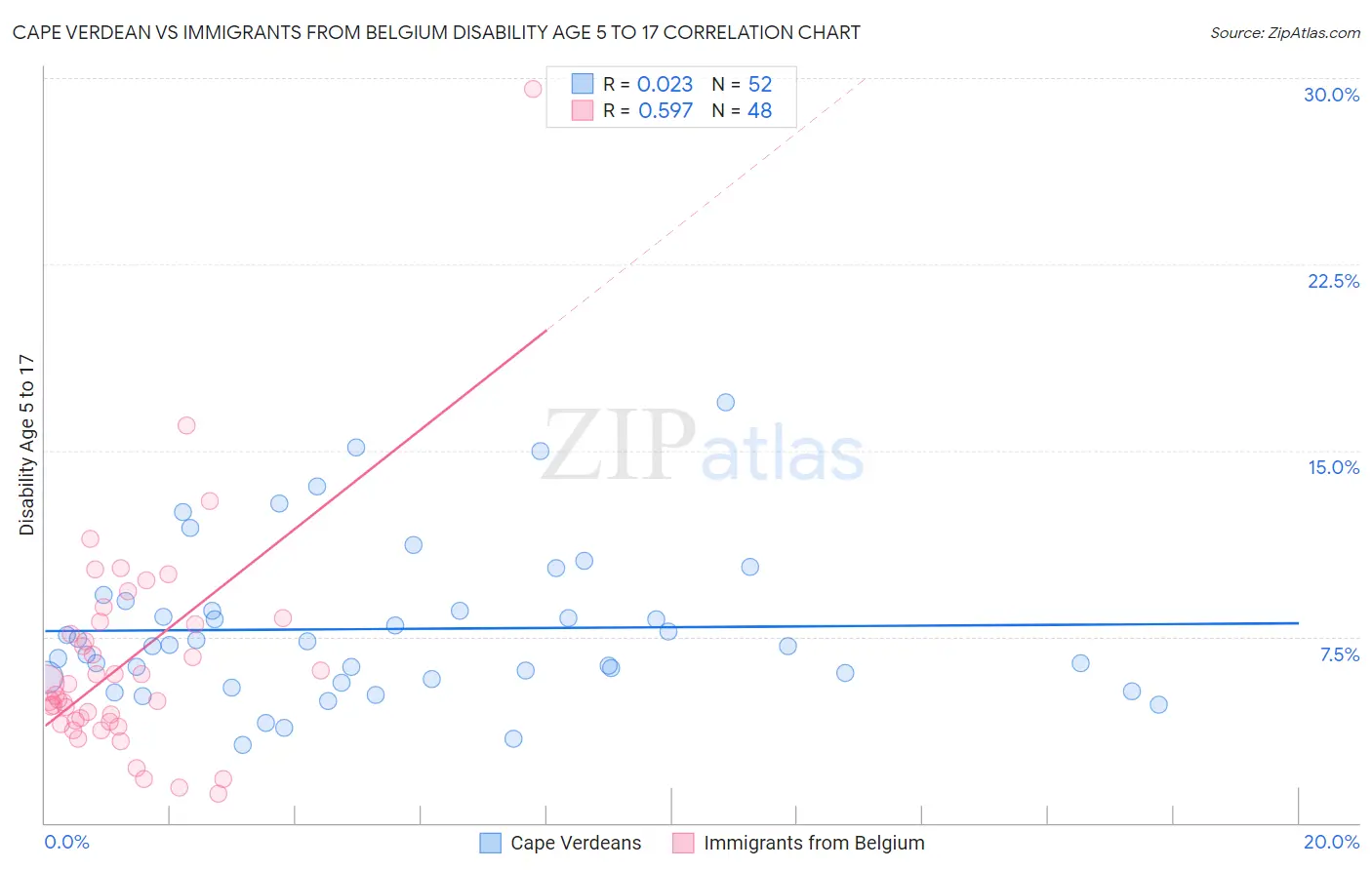 Cape Verdean vs Immigrants from Belgium Disability Age 5 to 17