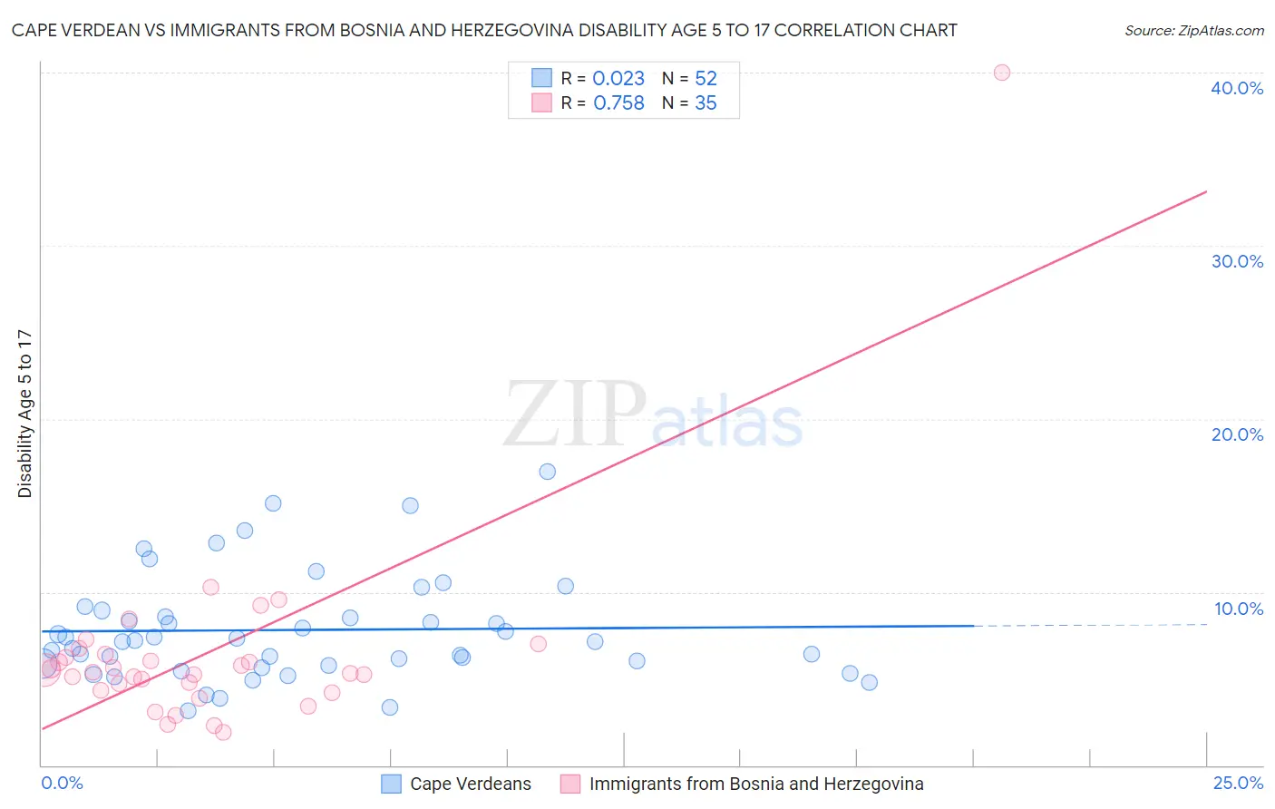 Cape Verdean vs Immigrants from Bosnia and Herzegovina Disability Age 5 to 17