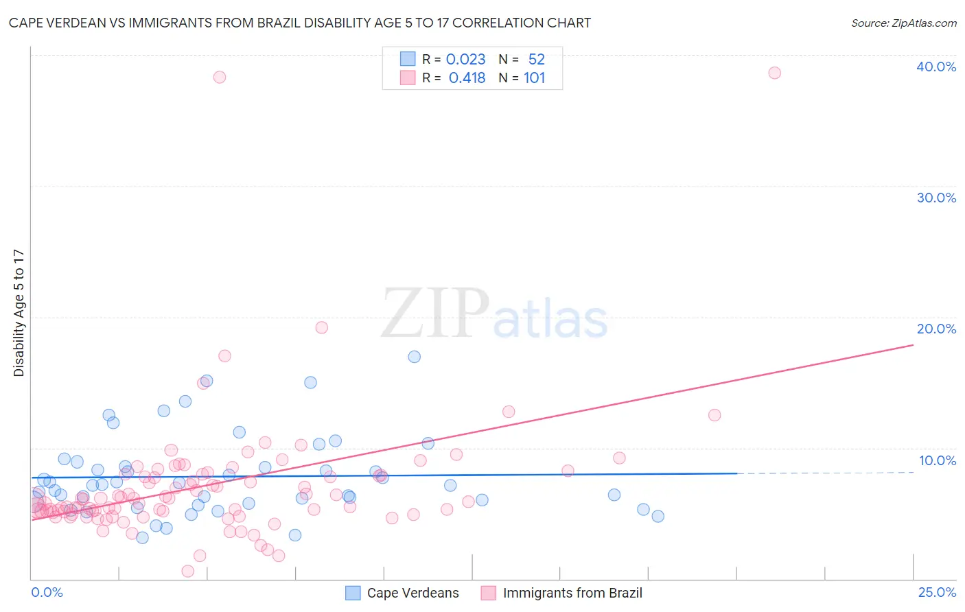 Cape Verdean vs Immigrants from Brazil Disability Age 5 to 17
