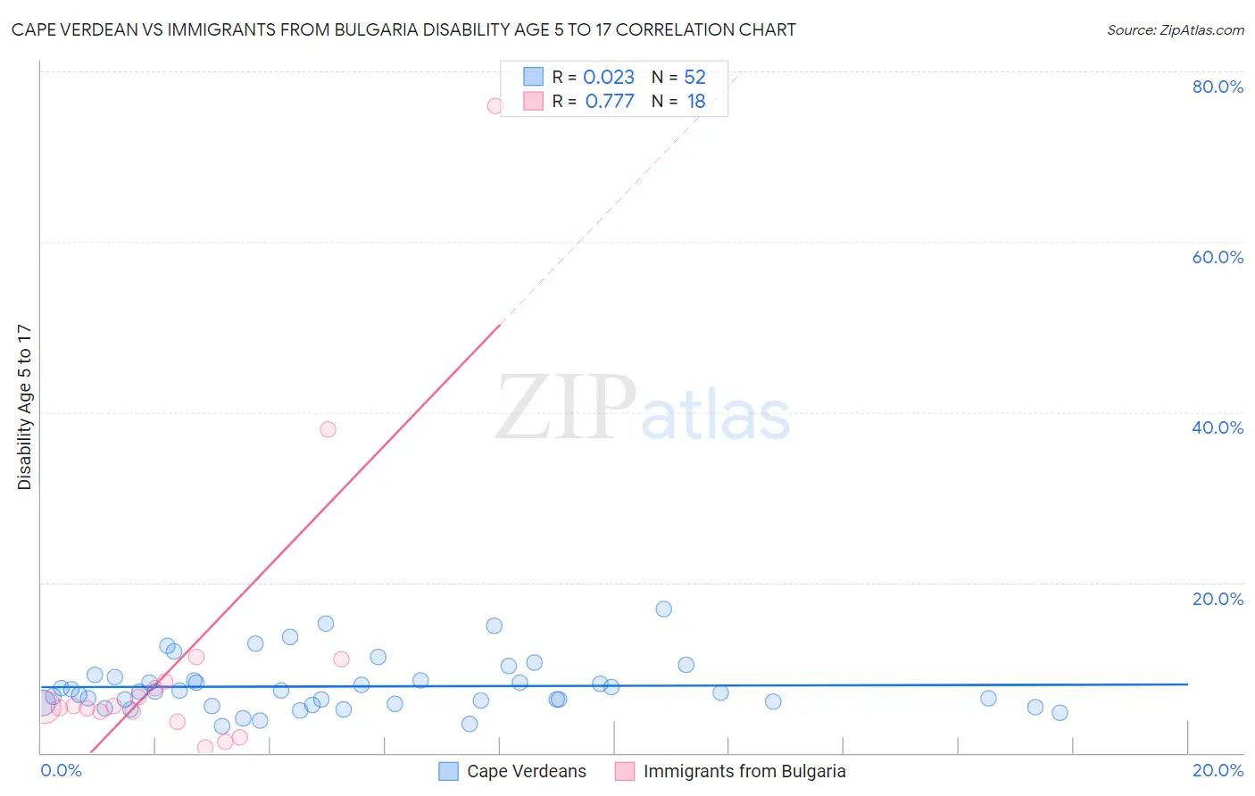 Cape Verdean vs Immigrants from Bulgaria Disability Age 5 to 17