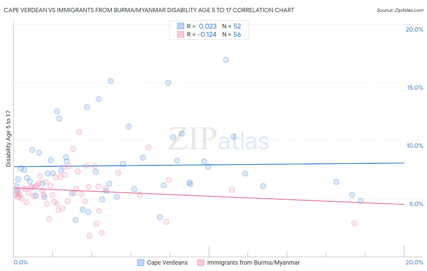 Cape Verdean vs Immigrants from Burma/Myanmar Disability Age 5 to 17