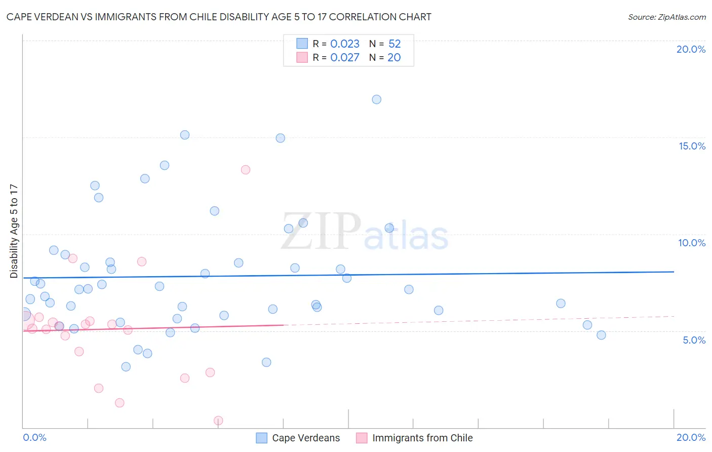Cape Verdean vs Immigrants from Chile Disability Age 5 to 17