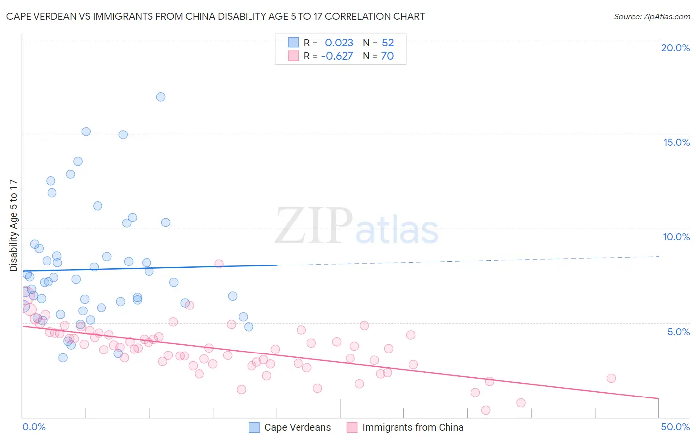 Cape Verdean vs Immigrants from China Disability Age 5 to 17