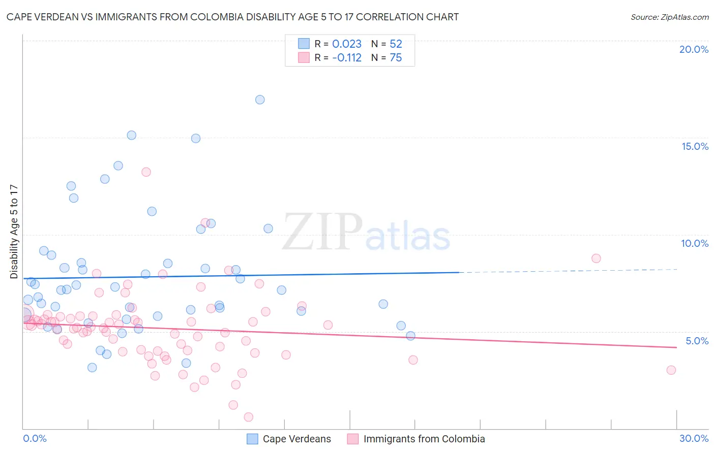 Cape Verdean vs Immigrants from Colombia Disability Age 5 to 17
