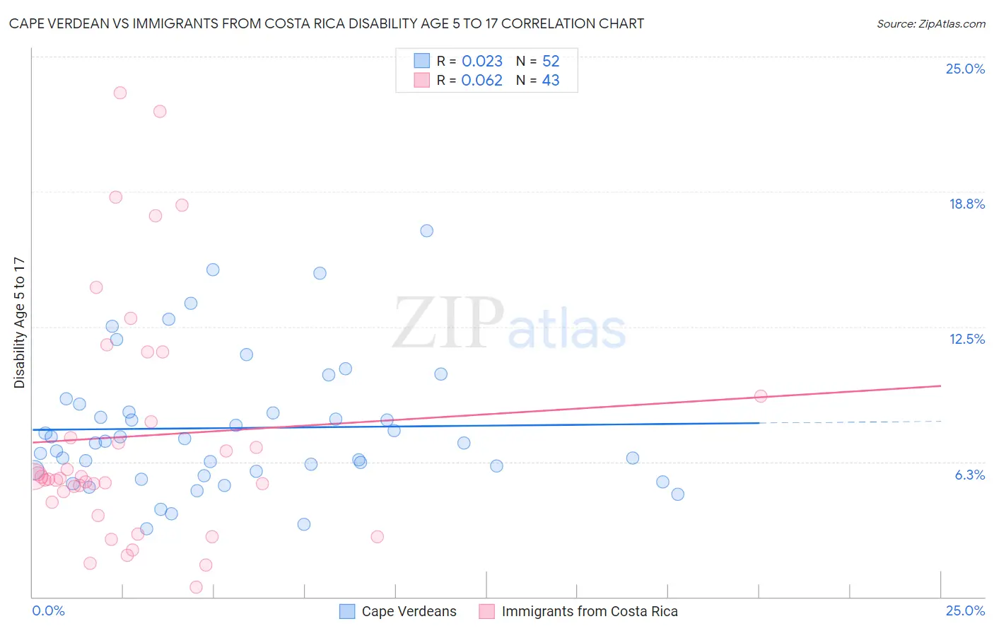 Cape Verdean vs Immigrants from Costa Rica Disability Age 5 to 17